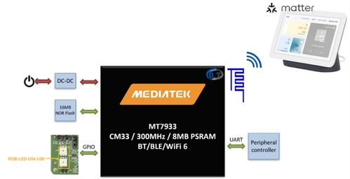 大聯(lián)大品佳集團(tuán)推出基于聯(lián)發(fā)科技產(chǎn)品的智能家居方案 物聯(lián)網(wǎng)科技助力智慧生活
